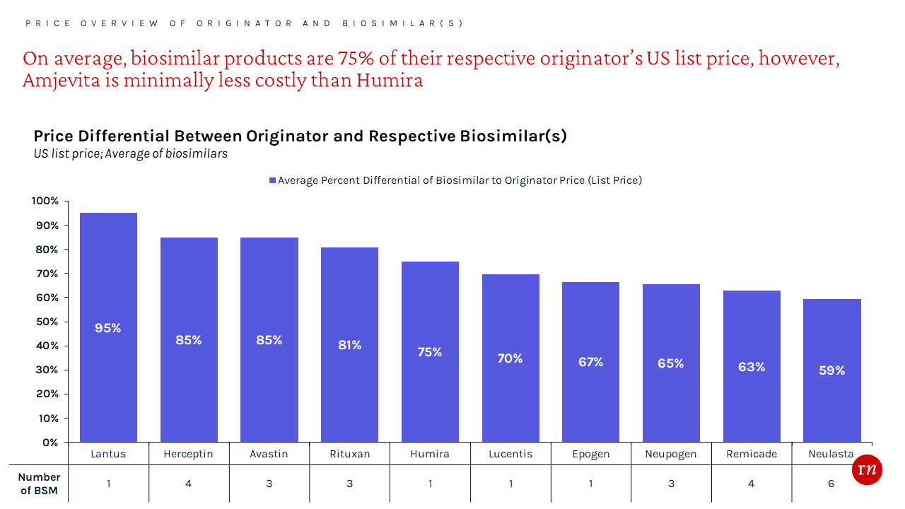 Bar Graph showing the Price Differential Between Originator and Respective Biosimilar(s). The range is from 95% to 59% for the biosimilars.