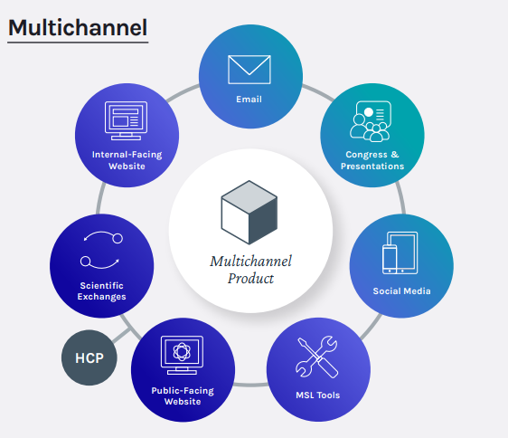 A product sits in a circle surrounded by multiple ways to share information - the HCP is an afterthought outside the circle.