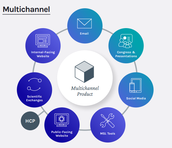 A product sits in a circle surrounded by multiple ways to share information - the HCP is an afterthought outside the circle. 