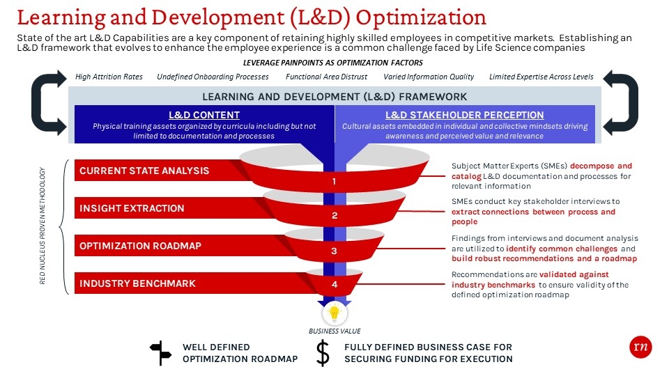 Learning and Development (L&D) Optimization Framework 
