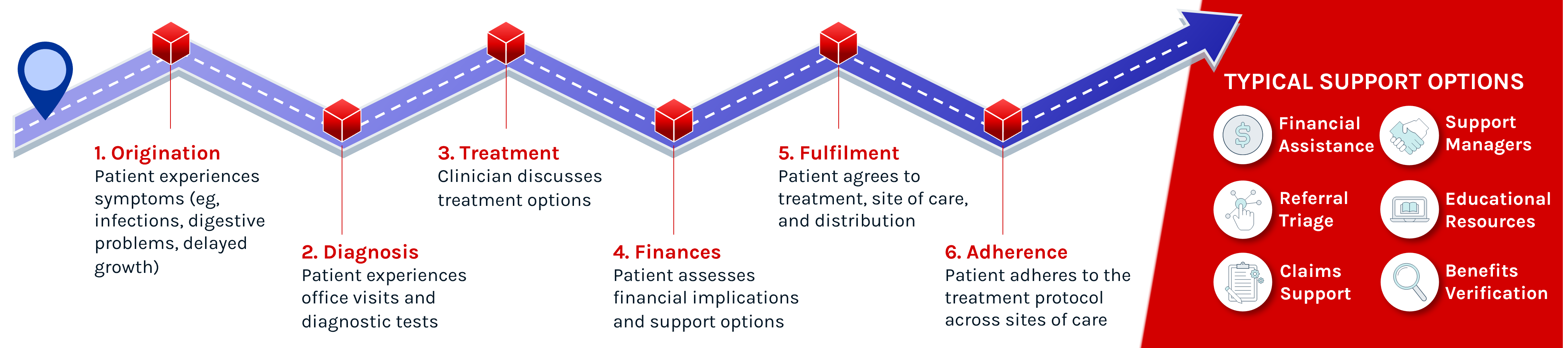 An image of a roadmap from Origination through adherence