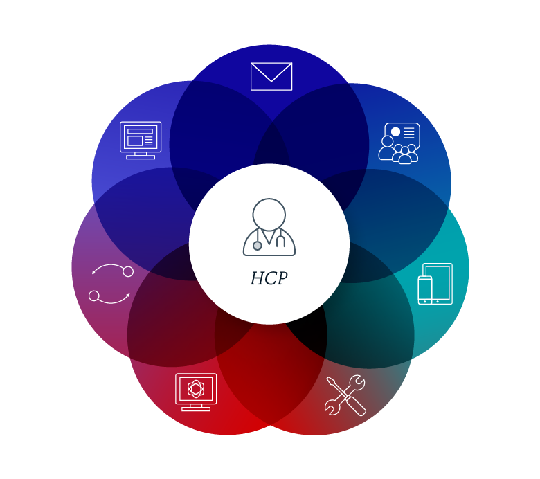 An omnichannel diagram, similar to a flower with overlapping blue to red circles. HCP is at the center, with symbols of different media around them: letter, class, tablet, tools, computer screen, recycling symbol, infographic.