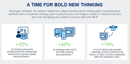 "A TIME FOR BOLD NEW THINKING". Seemingly overnight, the industry underwent a digital transformation shifting legacy communication methods such as in-person meetings, peer-to-peer sessions, and congress events to virtual for the first time ever, disrupting your ability to connect with your HCP. [3 boxes] 1. +52% of meeting and event professionals are having both virtual and in-person events moving forward (1). 2. +65% of meetings with HCPs are held remotely post-pandemic (2). 3. +74% of HCPs think that scientific meetings should continue to be virtual or have a virtual component after the pandemic ends (3). 