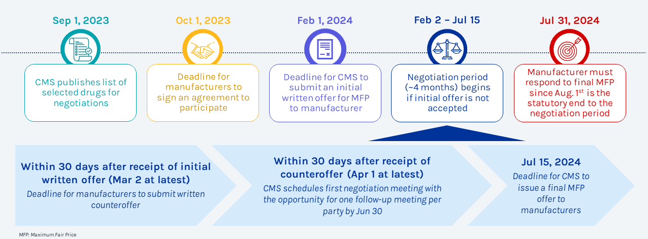 Graphic of a timeline for Key activities and milestones for first Medicare Negotiation in 2026