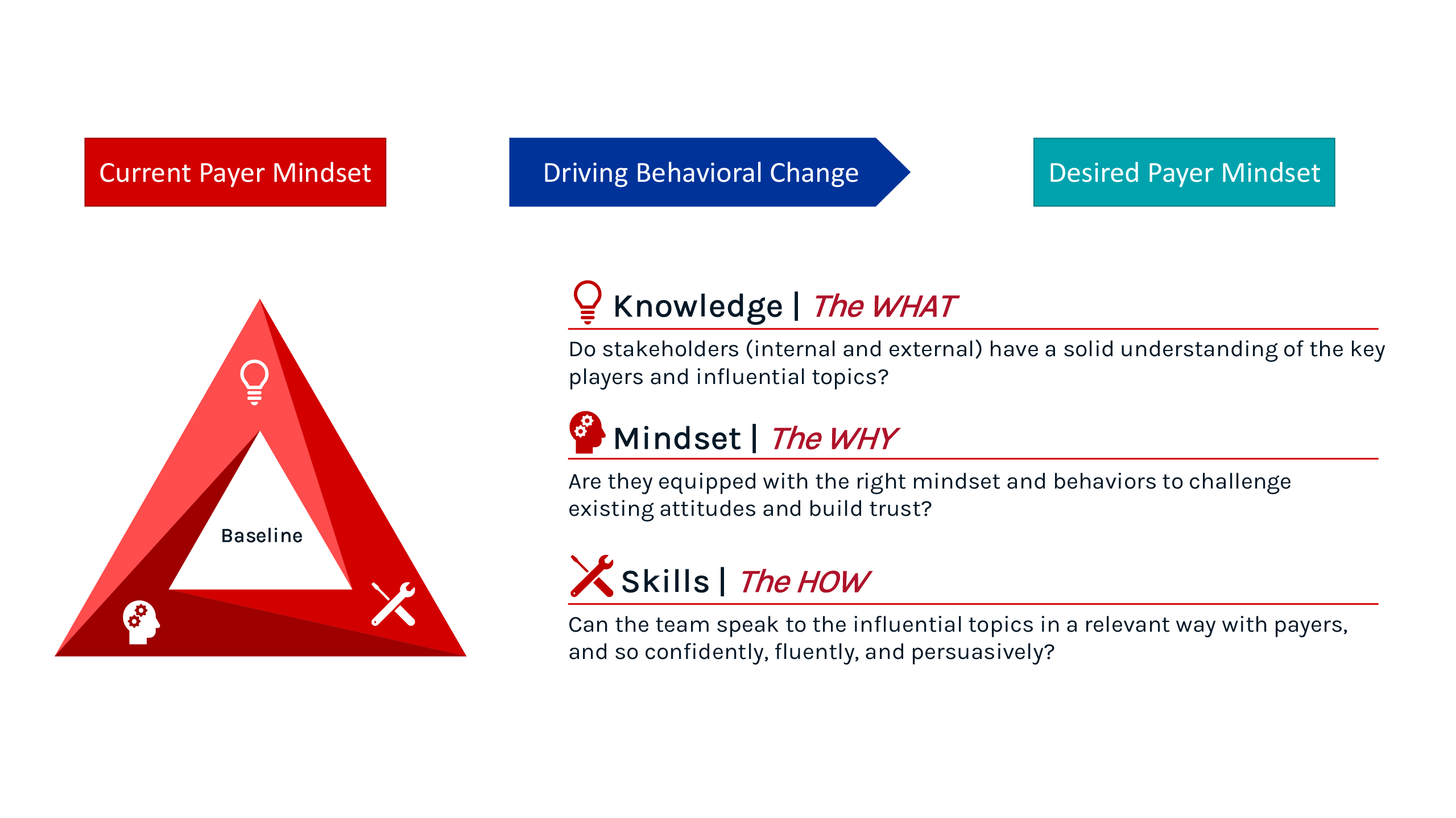 Graphic Showing a red triangle with each corner representing a component of the Current Payer Mindset: Knowledge, Mindset, and Skills