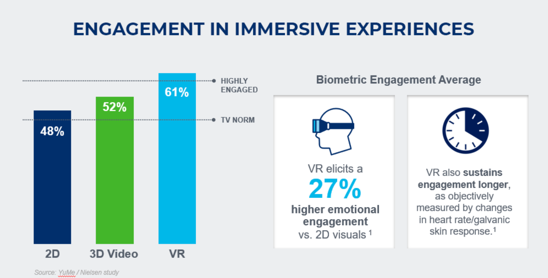 Engagement in Immersive Experiences. Percent of engagement with the following modes: 1. 2D: 48% (TV norm); 2. 3D Video: 52%; VR 61% (highly engaged). Biometric Engagement Average: VR elicits a 27% higher emotional engagement vs 2D visuals. VR also sustains engagement longer, as objectively measured by changes in heart rate/galvanic skin response. Source: YuMe/Nielsen study.