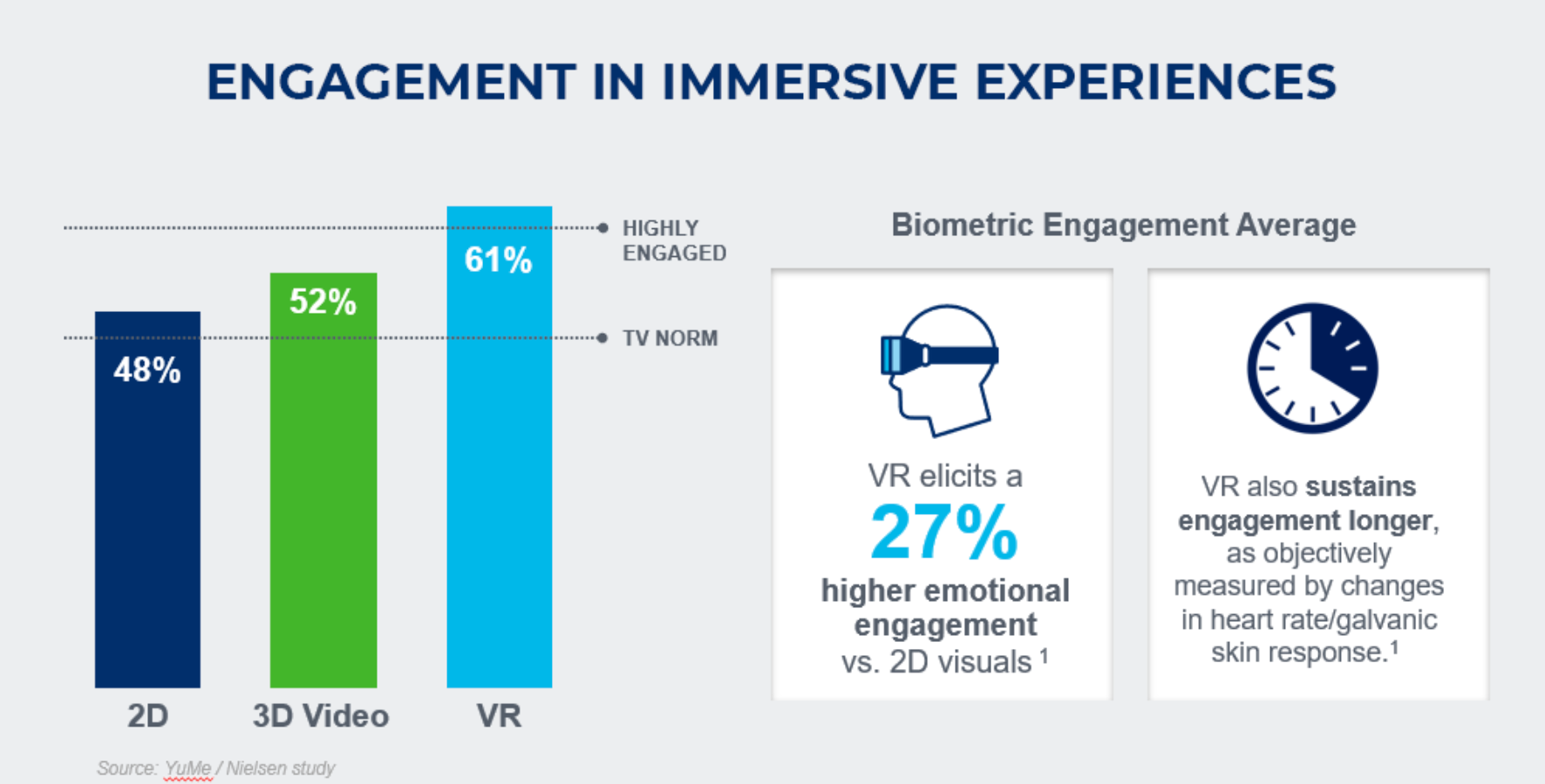 Engagement in Immersive Experiences. Percent of engagement with the following modes: 1. 2D: 48% (TV norm); 2. 3D Video: 52%; VR 61% (highly engaged). Biometric Engagement Average: VR elicits a 27% higher emotional engagement vs 2D visuals. VR also sustains engagement longer, as objectively measured by changes in heart rate/galvanic skin response. Source: YuMe/Nielsen study. 