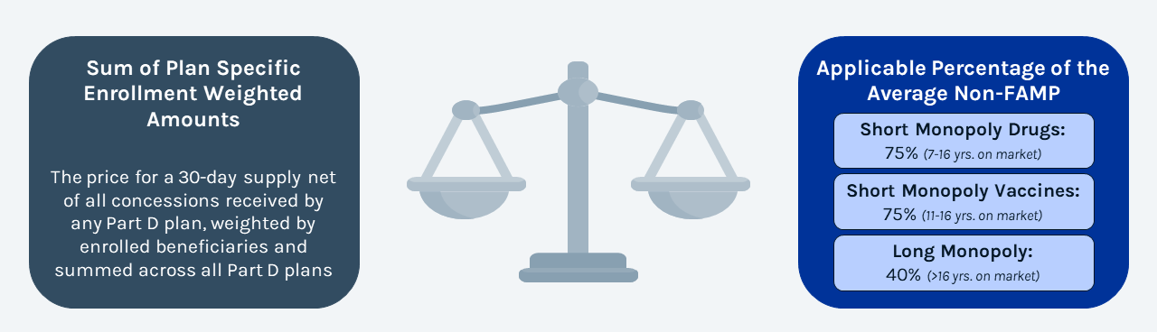 Graphic comparing the two methodologies for calculating the MFP ceiling, Sum of Plan Specific Enrollment Weighted Amounts and Applicable Percentage of the Average Non-FAMP