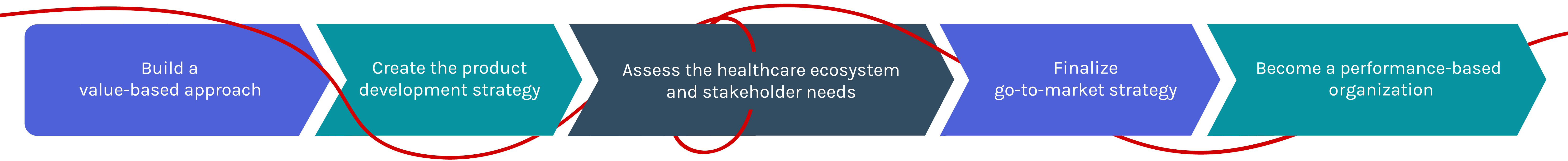 Red Thread Graphic for Approach to Commercialization