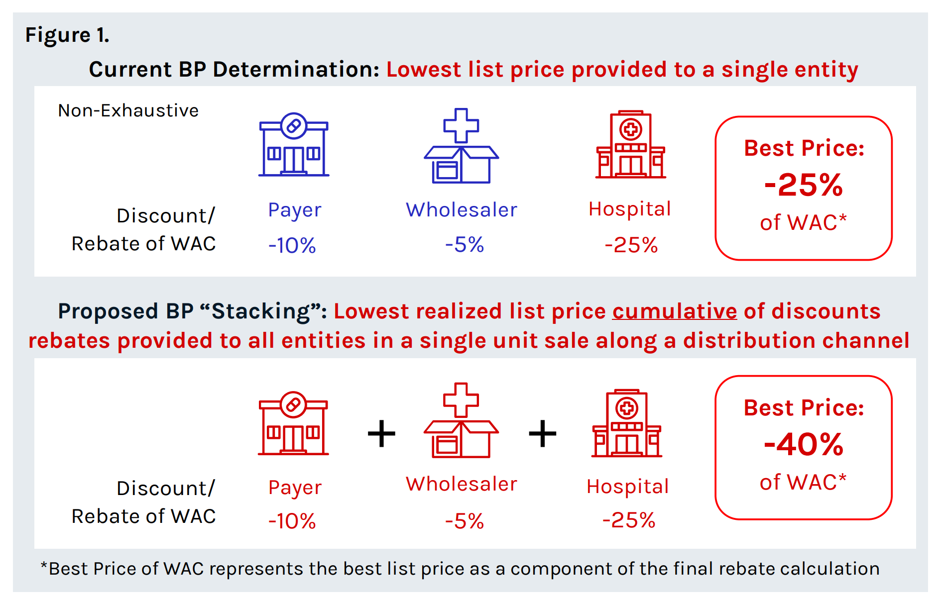 Current BP Determination: Lowest list price provided to a single entity and Proposed BP “Stacking”: Lowest realized list price cumulative of discounts  rebates provided to all entities in a single unit sale along a distribution channel with graphical icons of house, box, and hospital buildings