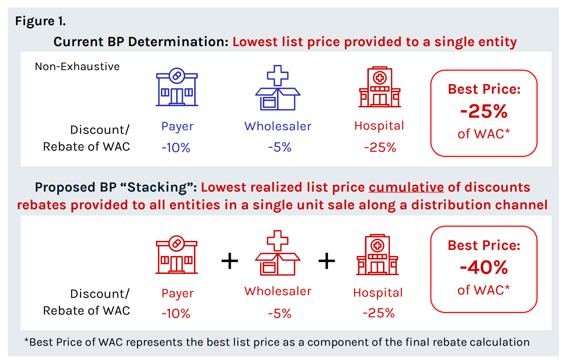 Current BP Determination: Lowest list price provided to a single entity and Proposed BP “Stacking”: Lowest realized list price cumulative of discounts rebates provided to all entities in a single unit sale along a distribution channel with graphical icons of house, box, and hospital buildings