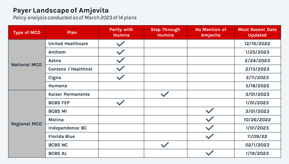 Table showing the Payer Landscape of Amjevita for 14 Biosimilars as of March 2023. Some are parity with Humira, a few step through Humira, and some have no mention of Amjevita.