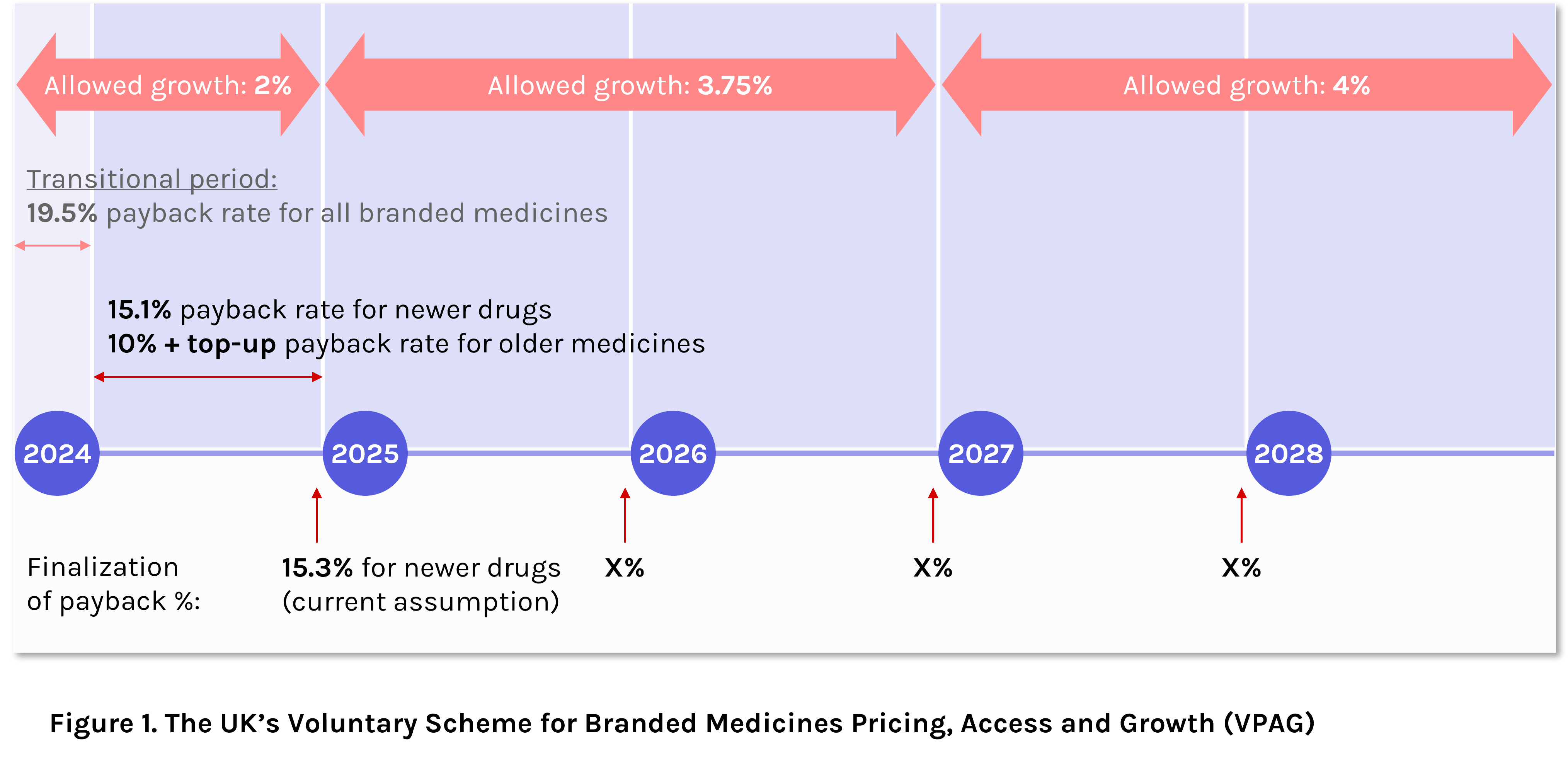 Table depicting allowed growth under VPAG