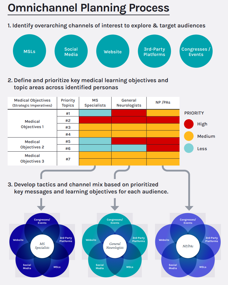 Omnichannel Planning Process: 3 key areas in a flowchart form with some detailed graphics. 1. Identify overarching channels of interest to explore & target audiences (diagram listing channels including MSLs, social media, website, 3rd-party platforms, & Congresses/Events); 2. Define and prioritize key medical learning objectives and topic areas across identified personas (chart of priorities for different types of specialists, with general medical objectives listed, to show where overlap may occur); 3. Develop tactics and channel mix based on prioritized key messages and learning objectives for each audience. (diagrams of differences for MS Specialists, General Neurologists, NP/PAs)