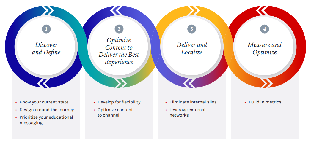 4 colourful circles with arrows that go back and forth into one another. Copy: 1. Discover and Define: • Know your current state • Design around the journey • Prioritize your educational messaging; 2. Optimize Content to Deliver the Best Experience: • Develop for flexibility • Optimize content to channel; 3. Deliver and Localize: • Eliminate internal silos • Leverage external networks; 4. Measure and Optimize: • Build in metrics