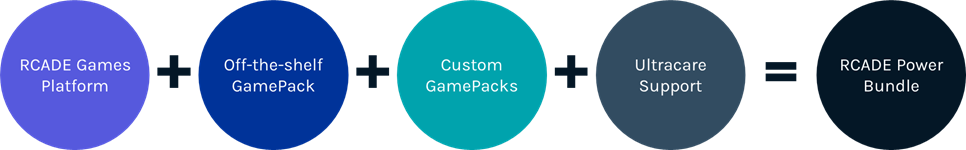 5 circles. Copy: RCADE Games Platform + Off-the-shelf GamePack + Custom GamePacks + Ultracare Support = RCADE Power Bundle
