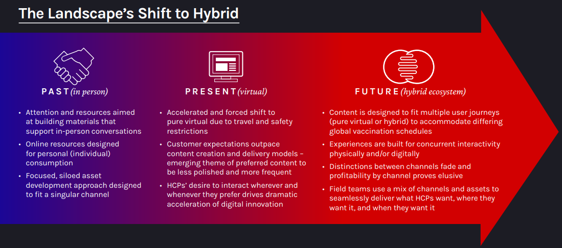 The Landscape’s Shift to Hybrid - Arrow left to right, purple to red. 3 sections: PAST (in person) PRESENT(virtual) FUTURE (hybrid ecosystem) • Past: Attention and resources aimed at building materials that support in-person conversations • Online resources designed for personal (individual) consumption • Focused, siloed asset development approach designed to fit a singular channel • Present: Accelerated and forced shift to pure virtual due to travel and safety restrictions • Customer expectations outpace content creation and delivery models – emerging theme of preferred content to be less polished and more frequent • HCPs’ desire to interact wherever and whenever they prefer drives dramatic acceleration of digital innovation • Future: Content is designed to fit multiple user journeys (pure virtual or hybrid) to accommodate differing global vaccination schedules • Experiences are built for concurrent interactivity physically and/or digitally • Distinctions between channels fade and profitability by channel proves elusive • Field teams use a mix of channels and assets to seamlessly deliver what HCPs want, where they want it, and when they want it