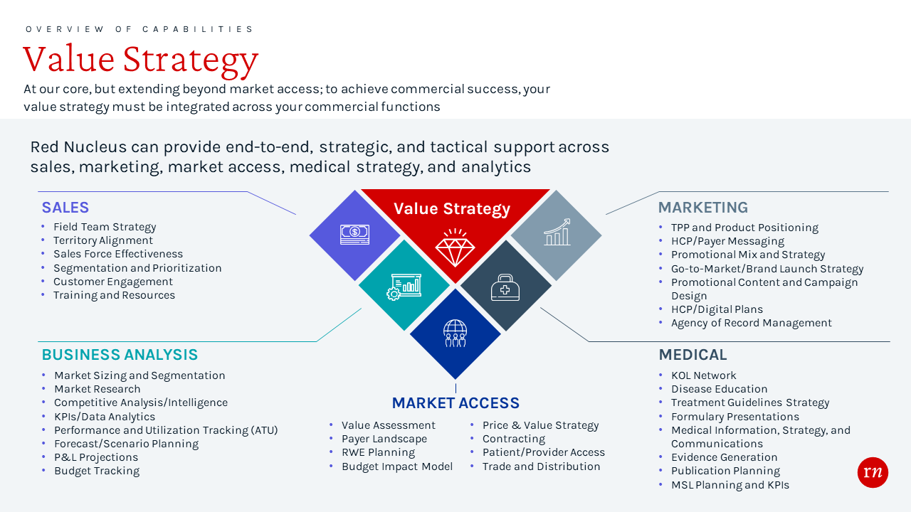 Value Strategy slide. A diamond-shaped diagram with notes on how we can help Sales, Business Analysis, Market Access, Marketing, and Medical. 