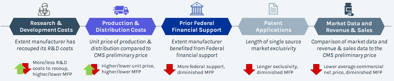 Graphic showing possible Negotiation Factors that influence clinical drug pricing