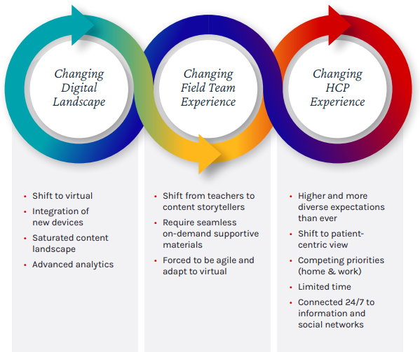 3 circles feeding into one another: 1. Changing Digital Landscape, 2. Changing Field Team Experience, 3. Changing HCP Experience. List of features below. 1.  Shift to virtual • Integration of new devices • Saturated content landscape • Advanced analytics, 2. • Shift from teachers to content storytellers • Require seamless on-demand supportive materials • Forced to be agile and adapt to virtual, 3. • Higher and more diverse expectations than ever • Shift to patientcentric view • Competing priorities (home & work) • Limited time • Connected 24/7 to information and social networks