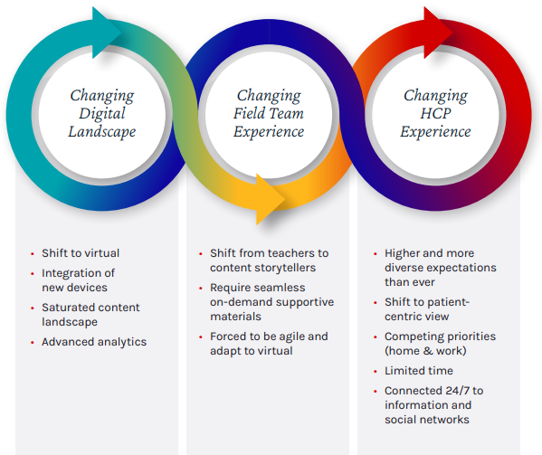 3 circles feeding into one another: 1. Changing Digital Landscape, 2. Changing Field Team Experience, 3. Changing HCP Experience. List of features below. 1. Shift to virtual • Integration of new devices • Saturated content landscape • Advanced analytics, 2. • Shift from teachers to content storytellers • Require seamless on-demand supportive materials • Forced to be agile and adapt to virtual, 3. • Higher and more diverse expectations than ever • Shift to patientcentric view • Competing priorities (home & work) • Limited time • Connected 24/7 to information and social networks