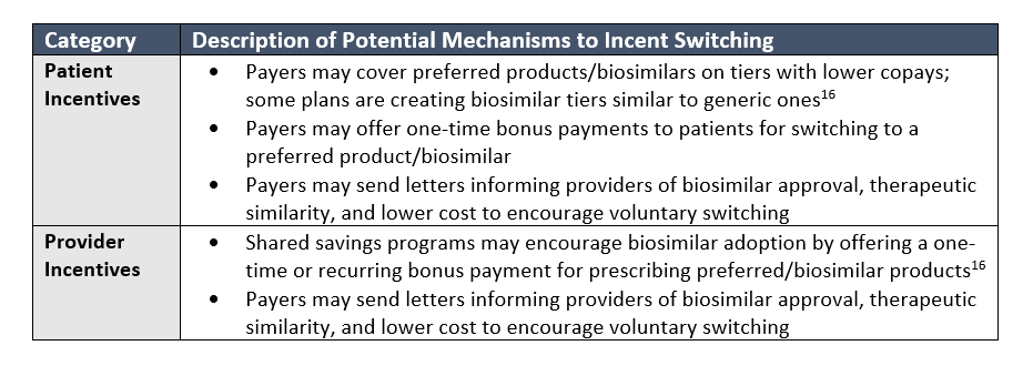 Table showing Patient and Provider Incentives with descriptions of potential mechanisms to incent switching biosimilars 
