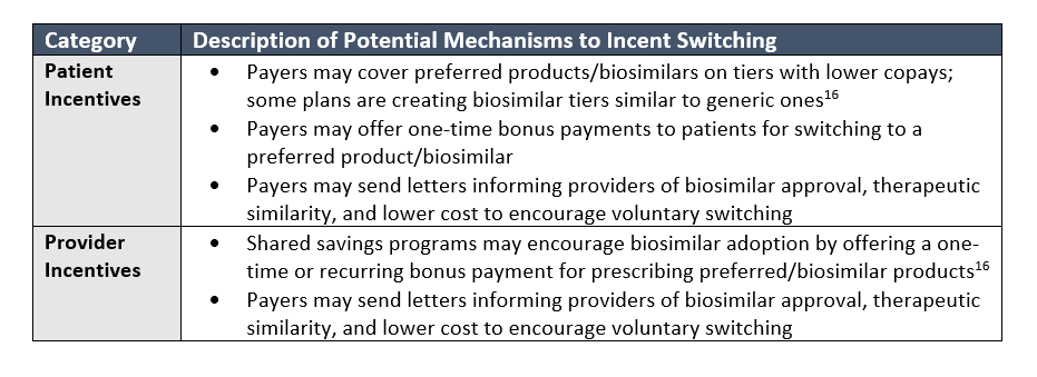 Table showing Patient and Provider Incentives with descriptions of potential mechanisms to incent switching biosimilars