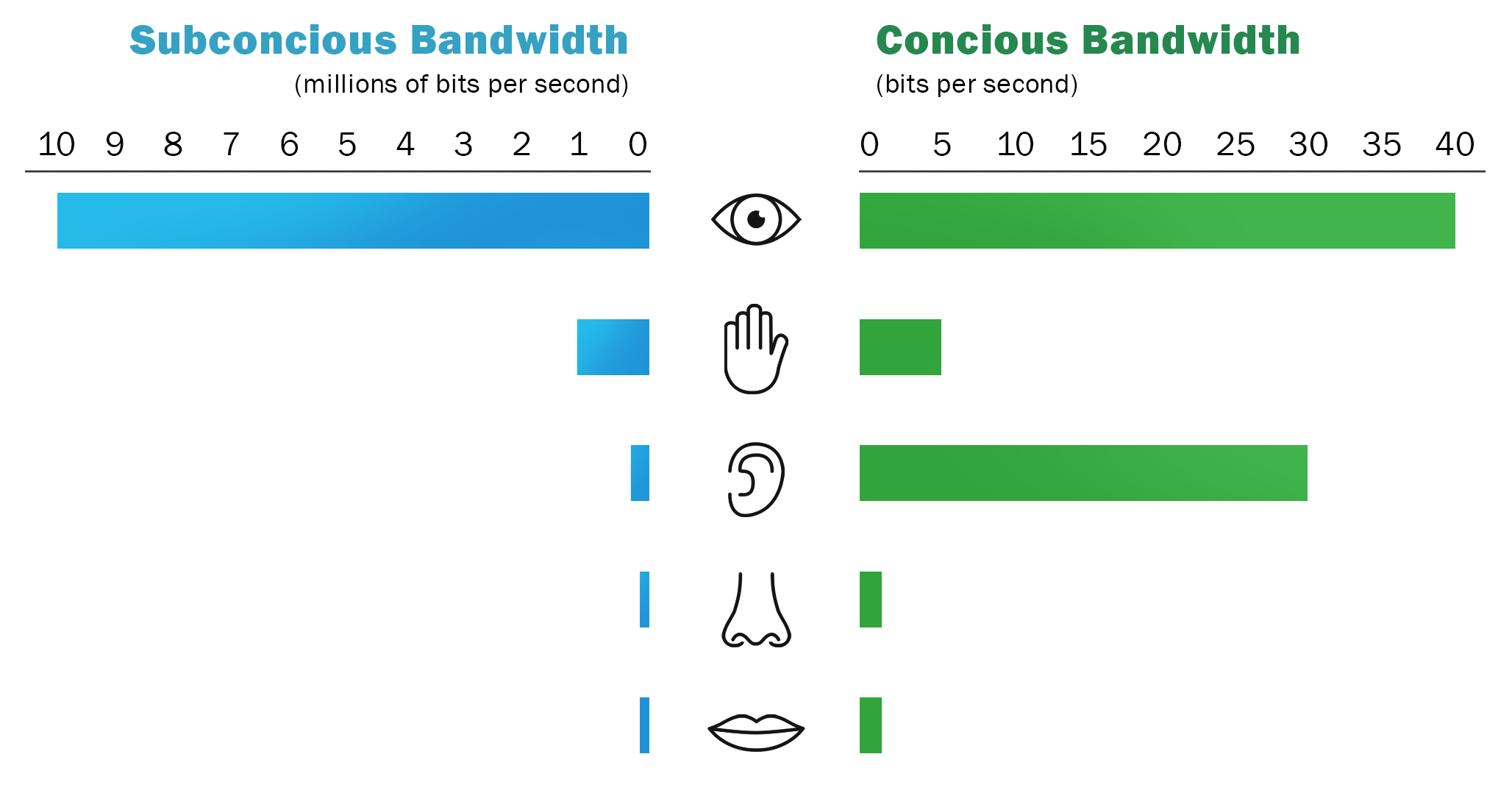 Two bar graphs stemming from a central column of icons for comparison. A. Subconscious bandwidth (millions of bits per second); B. Conscious Bandwidth (bits per second). Visual sense: A=10, B=40. Touch: A=1, B=5. Hearing: A=0.5, B=30. Smell: A=0.25, B=1. Taste: A=0.25, B=1. 