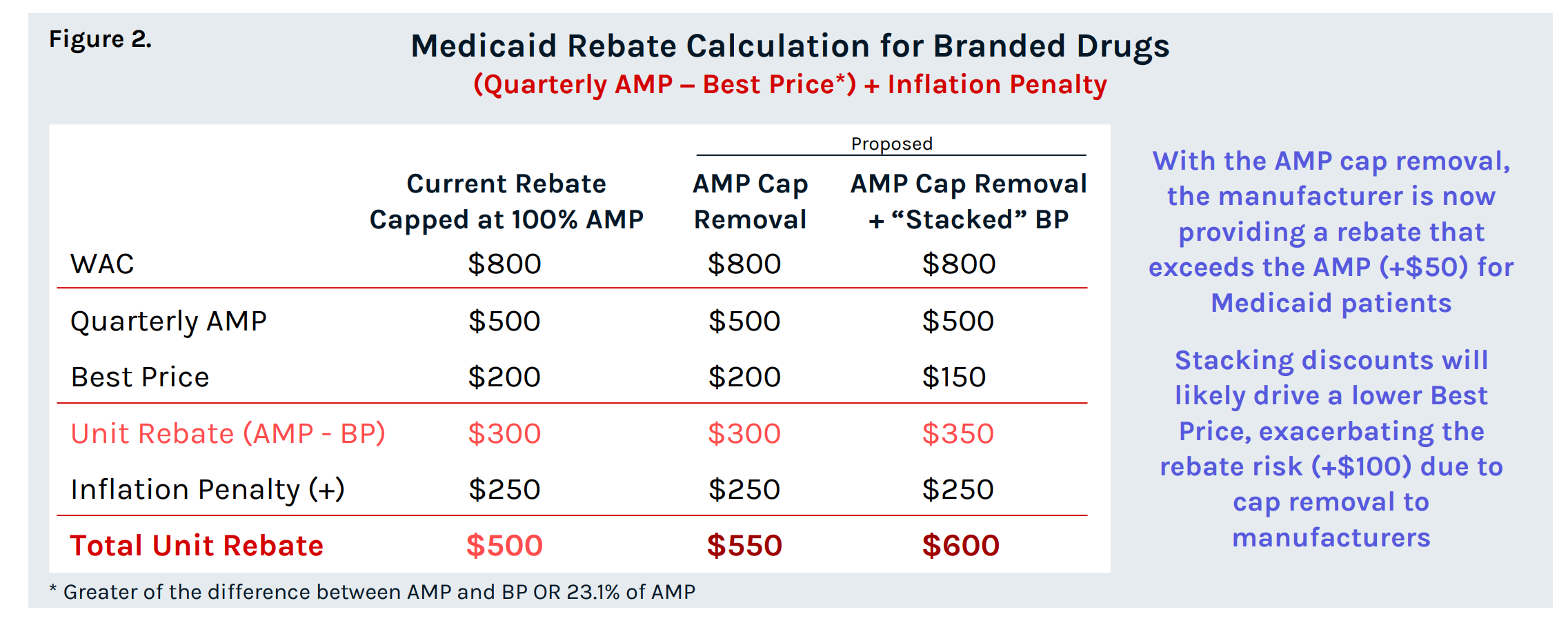 Tabular Graphic of Medicaid Rebate Calculation for Branded Drugs (Quarterly AMP − Best Price*) + Inflation Penalty
