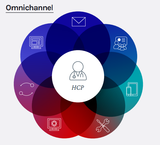 An HCP sites at the center of multiple modes of communication; the image looks like a flower of overlapping circles. 