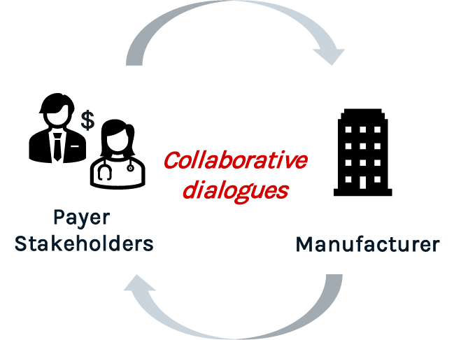 Collaborative dialogues showing arrows between Payer Stakeholders and Manufacturer