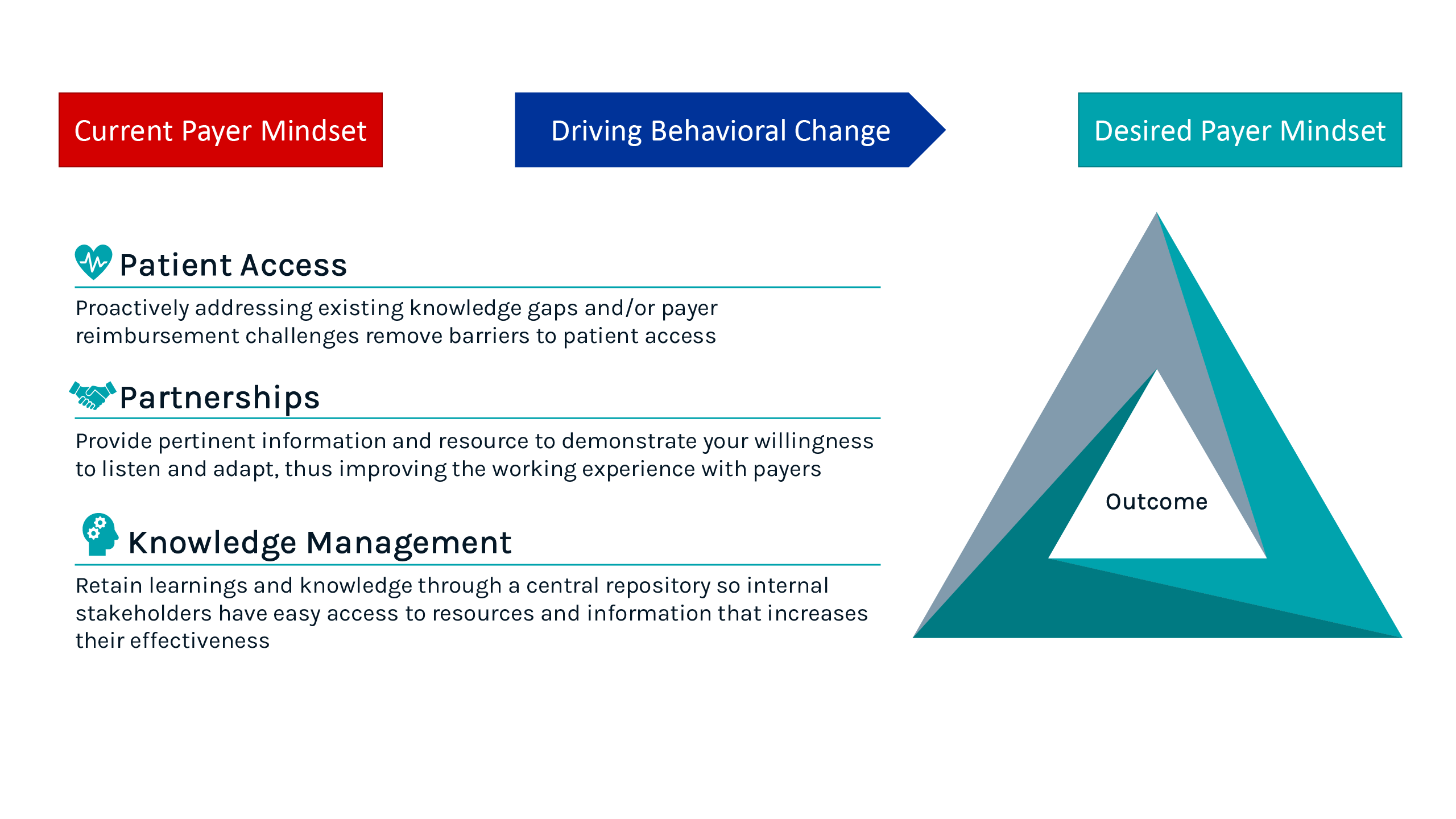Graphic showing a turquoise triangle with 3 components that representing Desired Payer Mindset: Patient Access, Partnerships, Knowledge Management. 