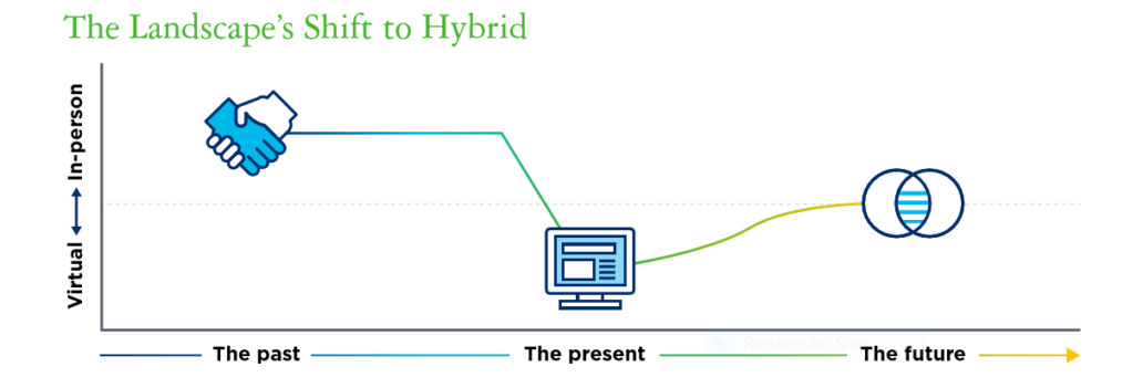 "The Landscape's shift to Hybrid" Diagram. Vertical axis, Virtual on the low end, in-person on top. The Past was in person, The Present is virtual, the Future is both, two overlapping circles.