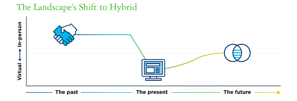 "The Landscape's shift to Hybrid" Diagram. Vertical axis, Virtual on the low end, in-person on top. The Past was in person, The Present is virtual, the Future is both, two overlapping circles. 