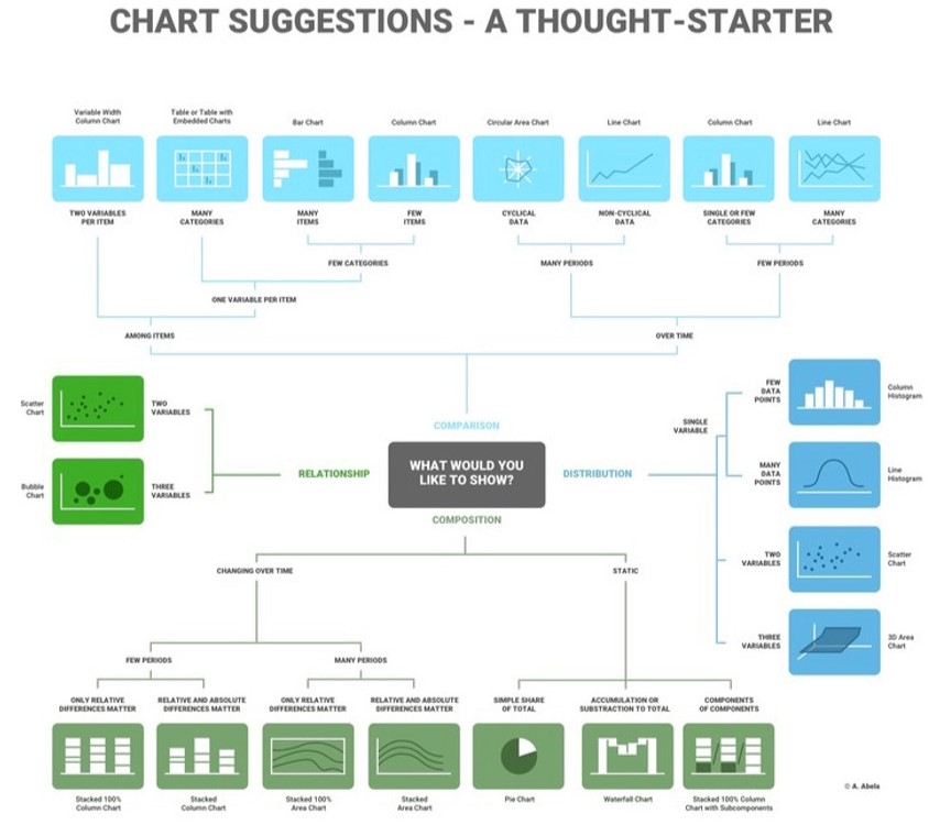 A detailed diagram. In the center: WHAT WOULD YOU LIKE TO SHOW? 4 options that lead to sub options. The 4 options are clockwise from top: Comparison, Distribution, Composition, Relationship. Each granular option has a suggested chart, not listed in this alt text. Comparison breaks into sub groups, and the most granular are: Two Variables Per Item; Many Categories; Many Items; Few Items; Cyclical Data; Non-Cyclical Data; Single or Few Categories; Many Categories. Distribution: Few Data Points; Many Data Points; Two Variables; Three Variables. Composition breaks into: Relative Differences Matter; Relative and Absolute Differences Matter; Only Relative Differences Matter; Relative and Absolute Differences Matter; Sample Share of Total; Accumulation or Subtraction to Total; Components of Components. Relationship: Two Variables; Three Variables.