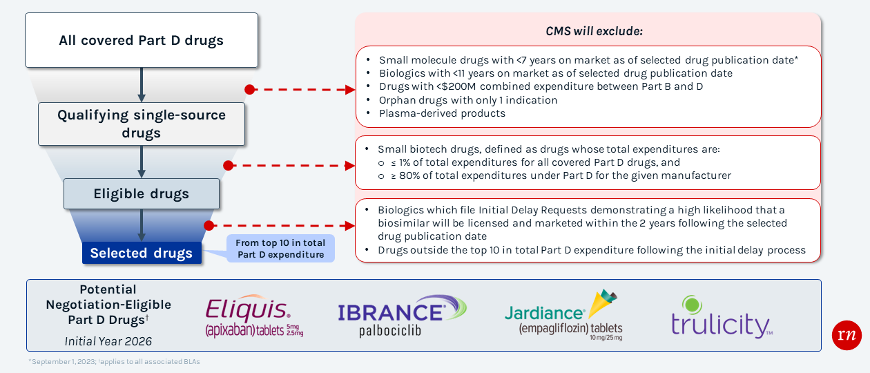 Medicare Negotiation And IRA: What You Need To Know | Red Nucleus