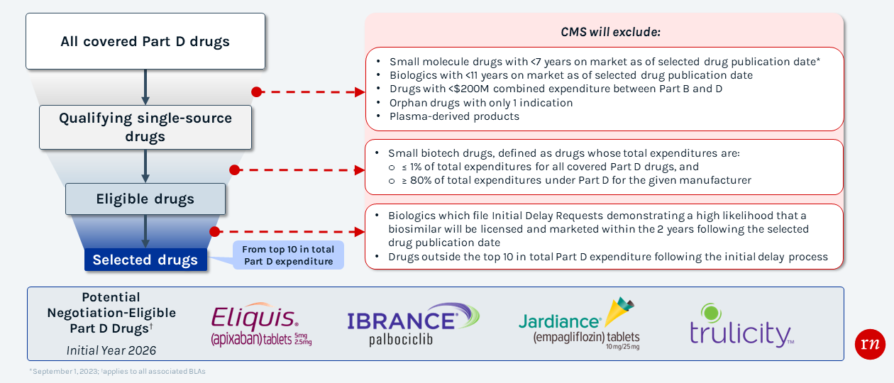 Graphic showing how CMS will have criterias to ensure that drugs selected for maximum fair price (MFP) negotiation have high budget impact