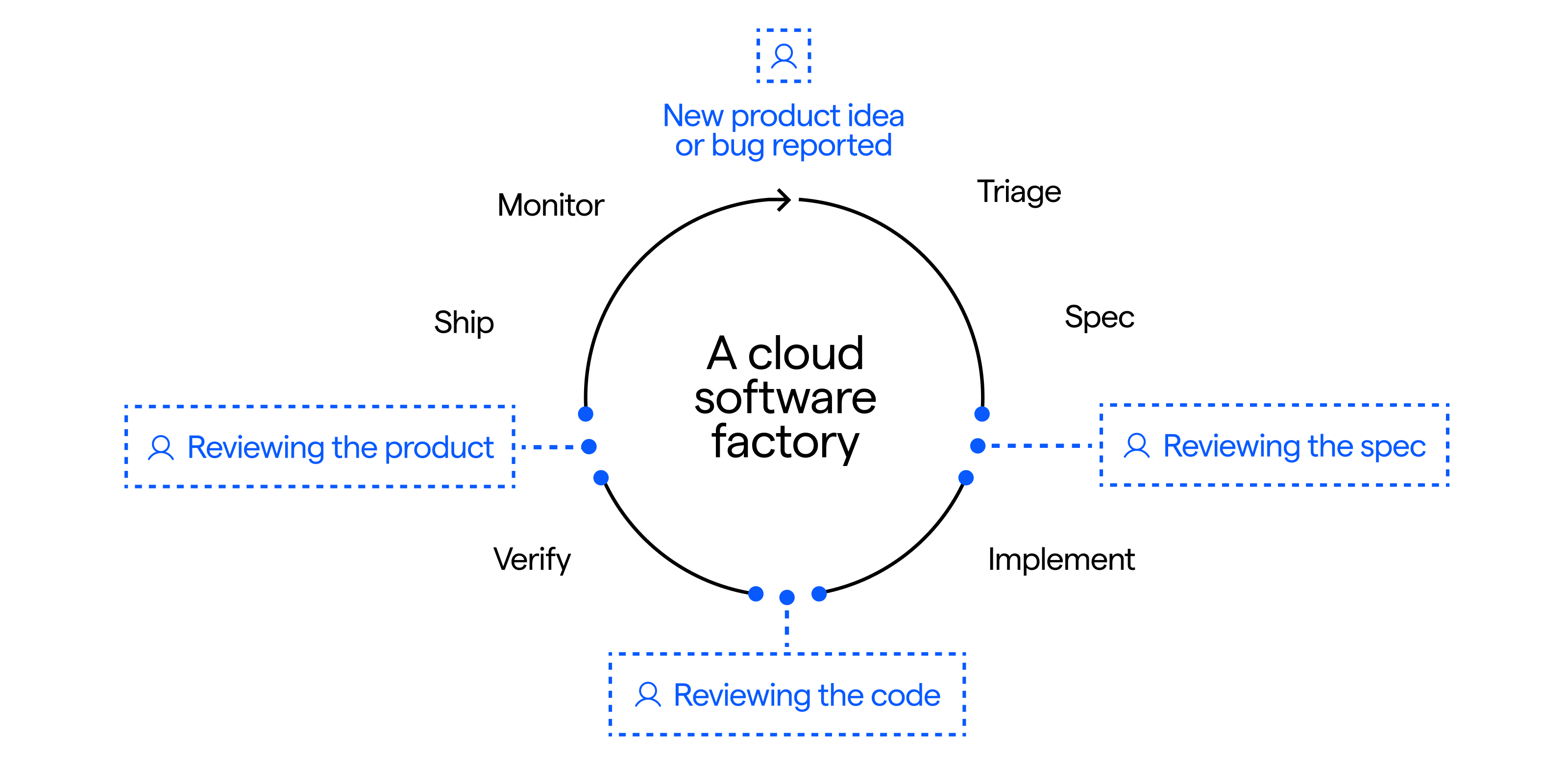 a-guide-to-cloud-software-factories-for-engineering-leaders-warp