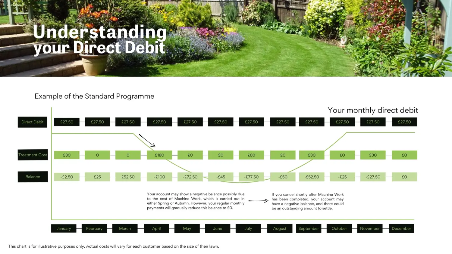 Illustration of monthly Direct Debit vs treatment costs showing how early treatments can create a balance repaid over 12 equal payments.
