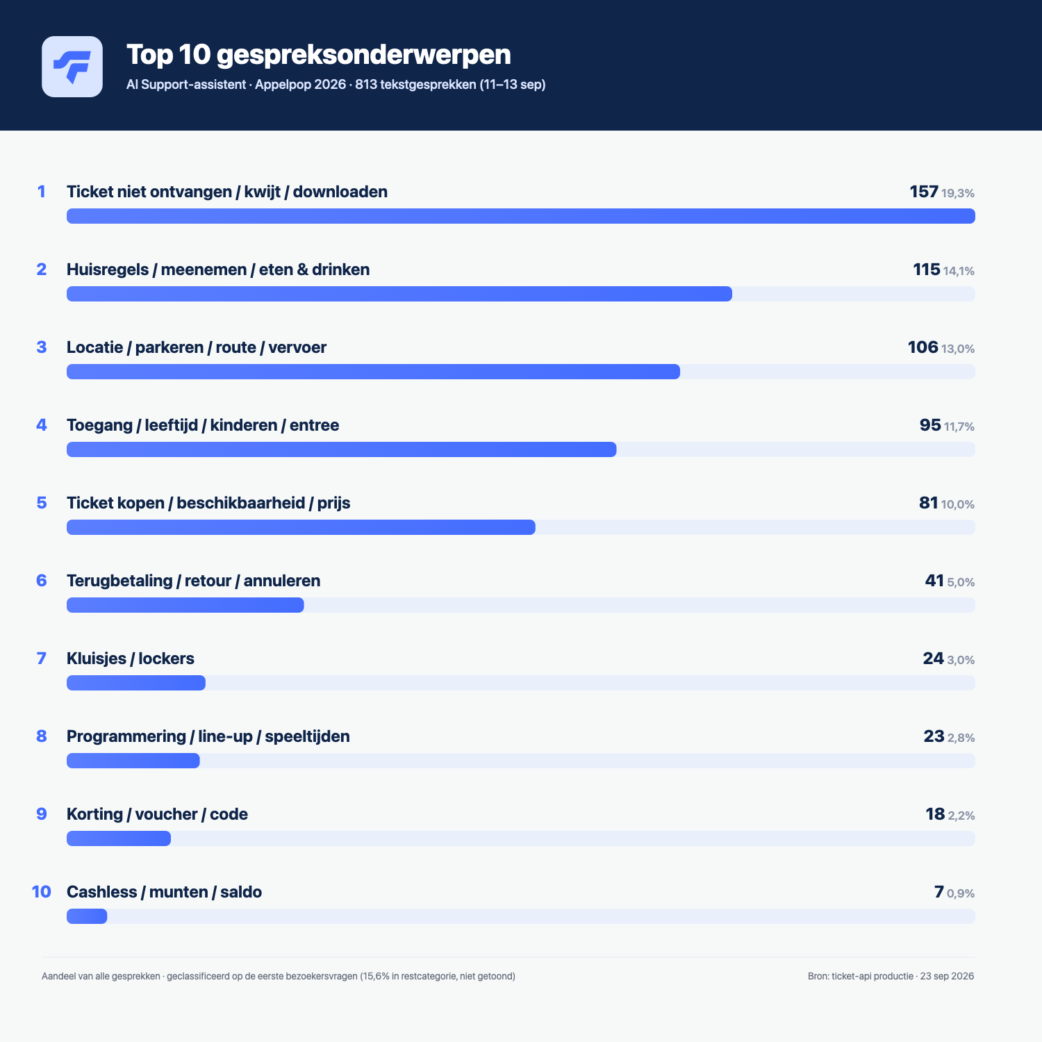 Top 10 - gespreksonderwerpen - Support