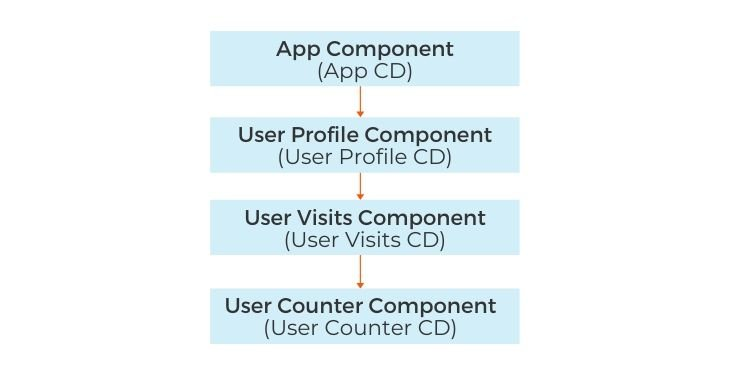 Change Detection mechanism in Angular