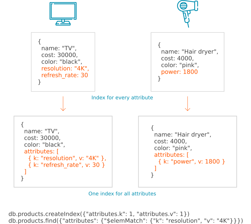 Data modeling in MongoDB with the usage of design patterns