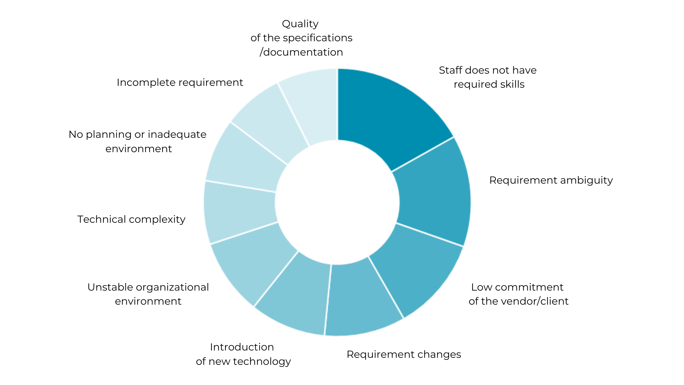 Factors that contribute to the success or failure of an IT outsourcing project