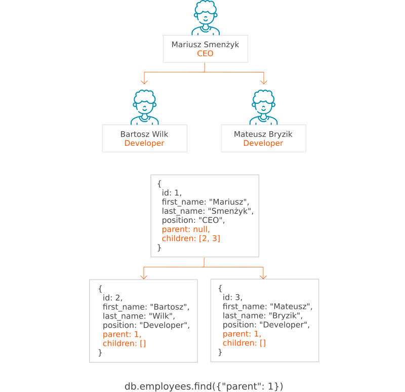 Data modeling in MongoDB with the usage of design patterns