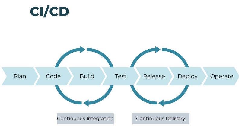 Migrating from TravisCI to Github Actions