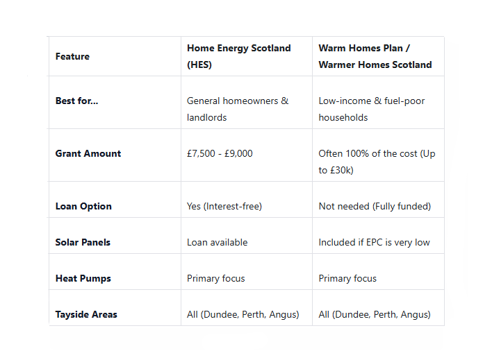 Summary table of options