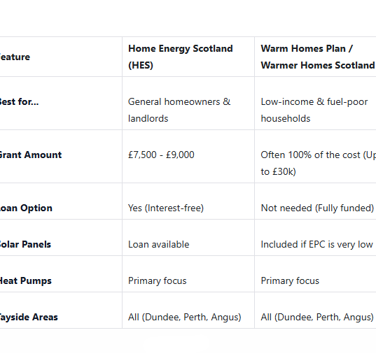Summary table of options