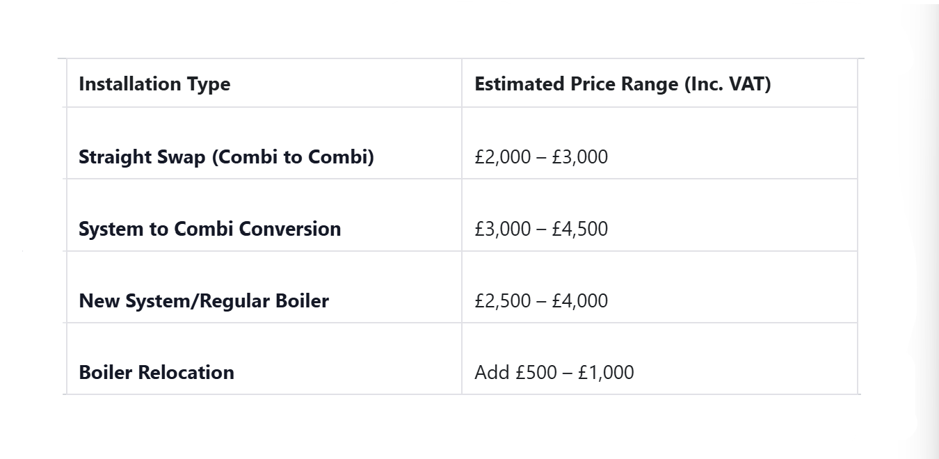 Pricing table est 2026 boiler installation