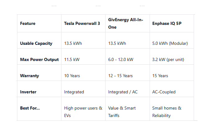 Table of batteries