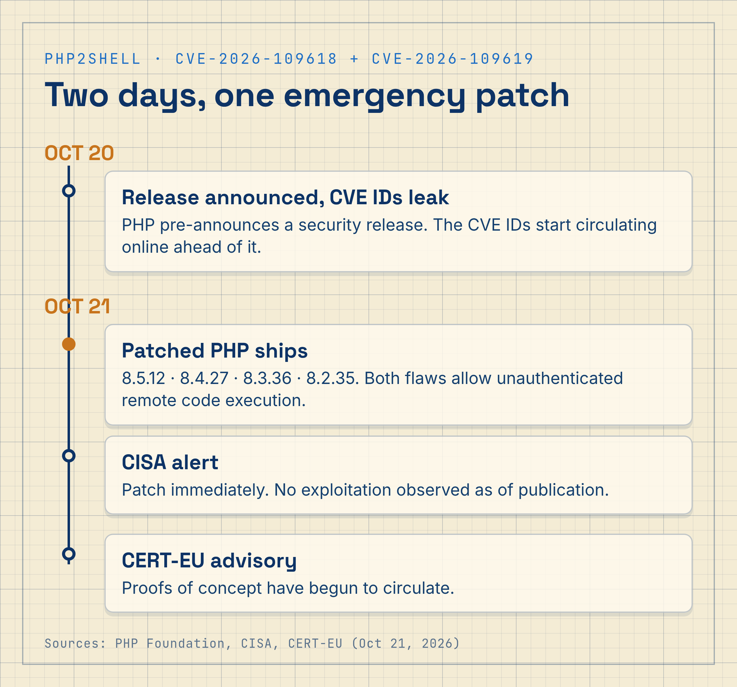 Timeline of php2shell from the October 20 leak to the October 21 patch release, with CISA and CERT-EU advisories marked